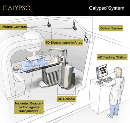 Image: A Schematic Overview of the Calypso System (photo courtesy Calypso Medical Technologies).